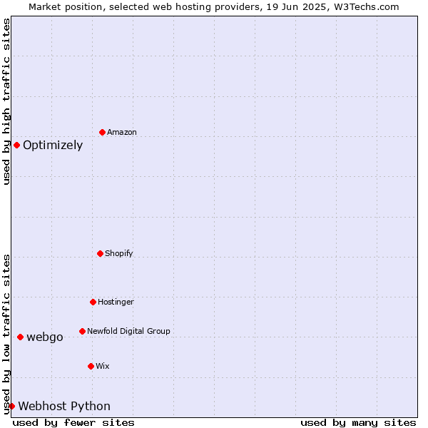 Market position of webgo vs. Optimizely vs. Webhost Python