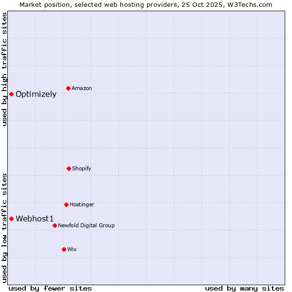 Market position of Webhost1 vs. Optimizely