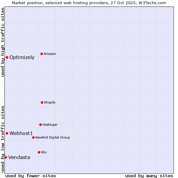 Market position of Webhost1 vs. Optimizely vs. Vendasta