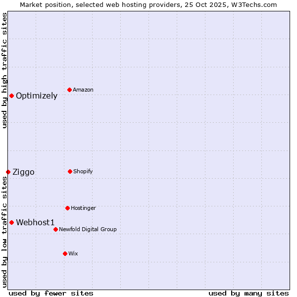 Market position of Webhost1 vs. Optimizely vs. Ziggo