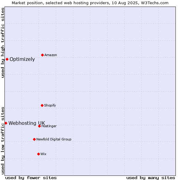 Market position of Optimizely vs. Webhosting UK