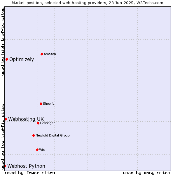 Market position of Optimizely vs. Webhosting UK vs. Webhost Python