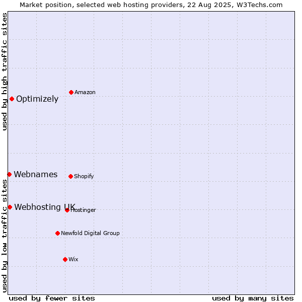 Market position of Optimizely vs. Webhosting UK vs. Webnames