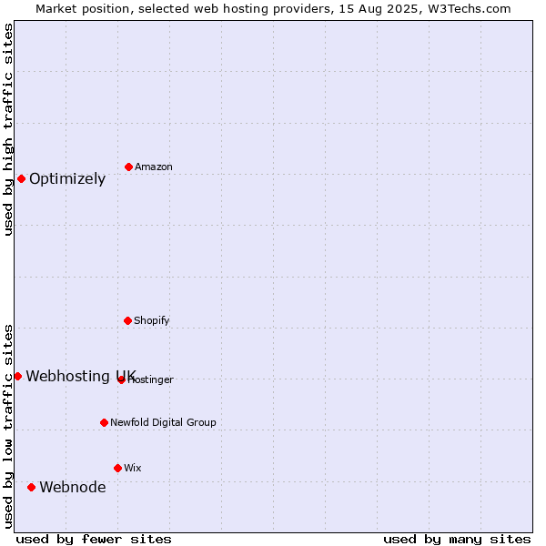 Market position of Webnode vs. Optimizely vs. Webhosting UK