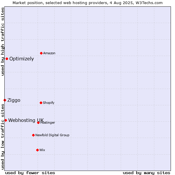 Market position of Optimizely vs. Webhosting UK vs. Ziggo