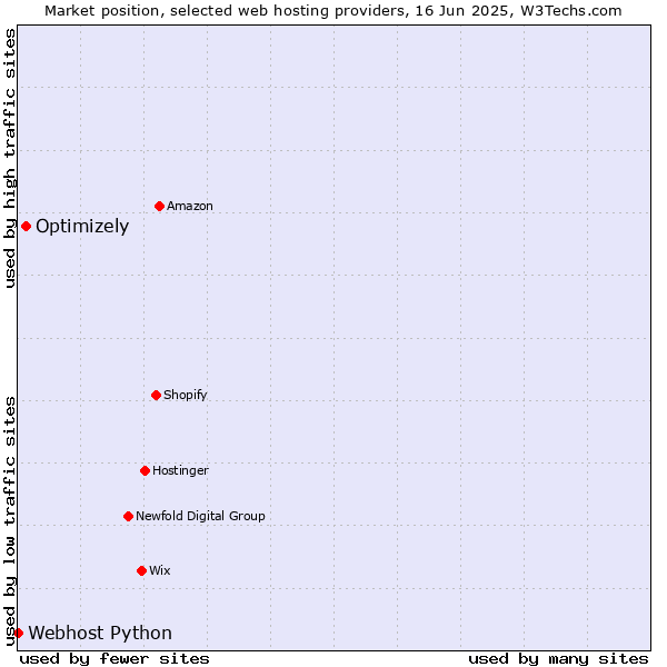 Market position of Optimizely vs. Webhost Python