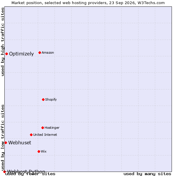 Market position of Optimizely vs. Webhuset vs. Webhost Python