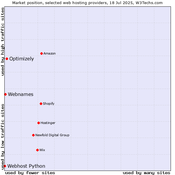 Market position of Optimizely vs. Webnames vs. Webhost Python