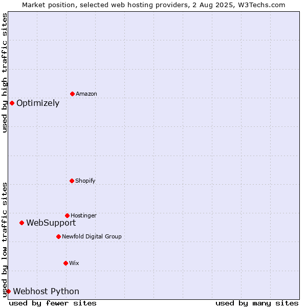 Market position of WebSupport vs. Optimizely vs. Webhost Python