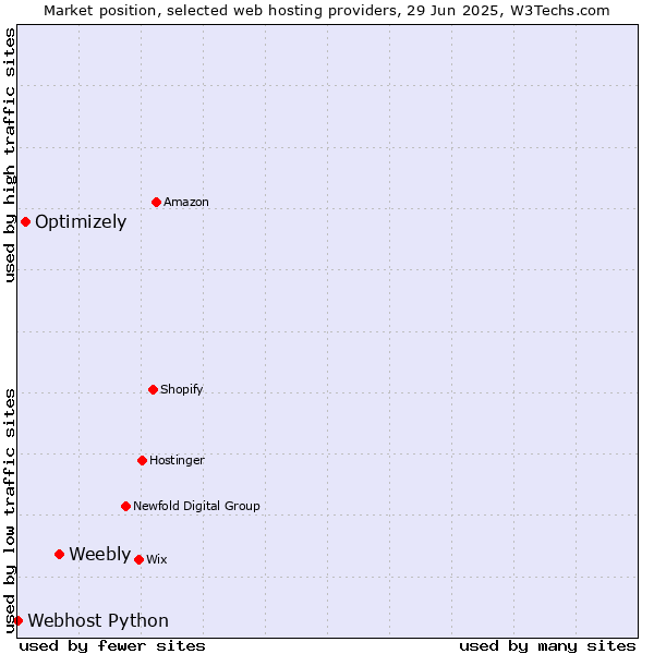 Market position of Weebly vs. Optimizely vs. Webhost Python
