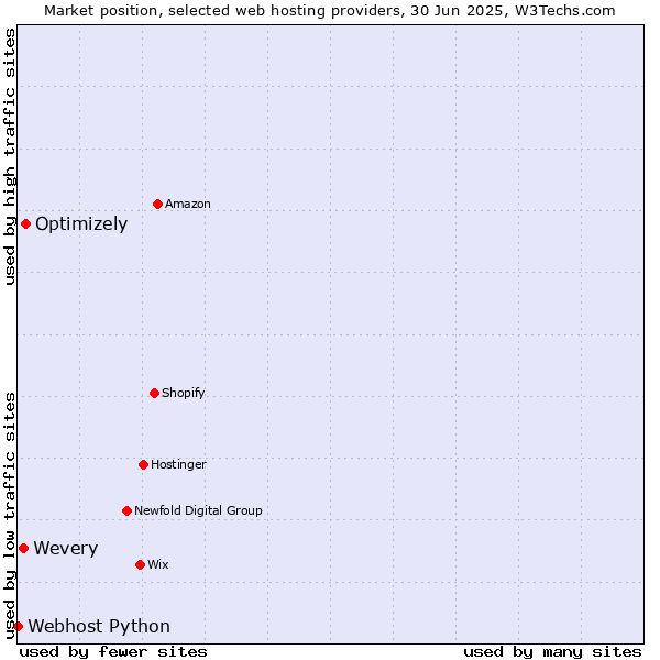 Market position of Optimizely vs. Wevery vs. Webhost Python