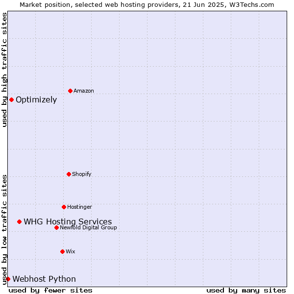 Market position of WHG Hosting Services vs. Optimizely vs. Webhost Python