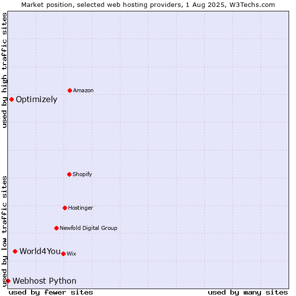 Market position of World4You vs. Optimizely vs. Webhost Python