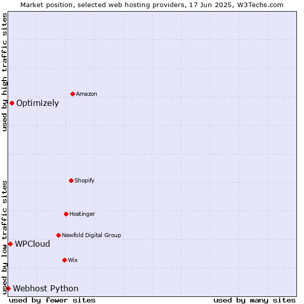Market position of Optimizely vs. WPCloud vs. Webhost Python