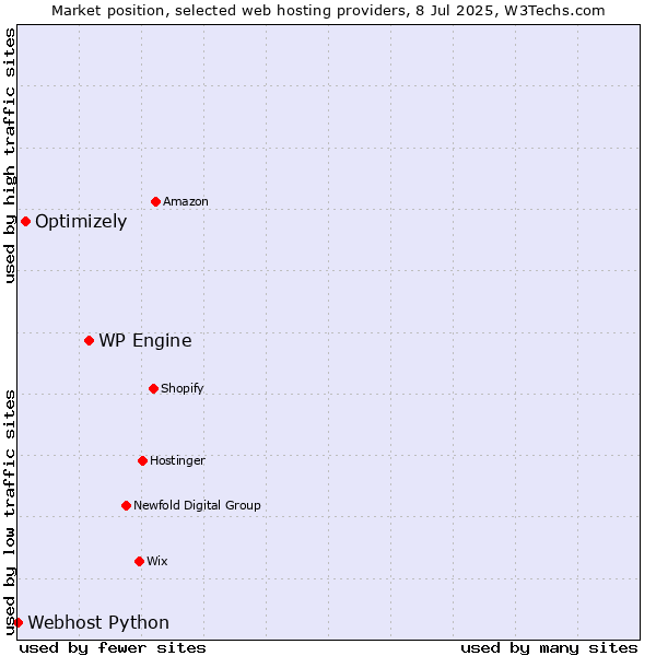 Market position of WP Engine vs. Optimizely vs. Webhost Python