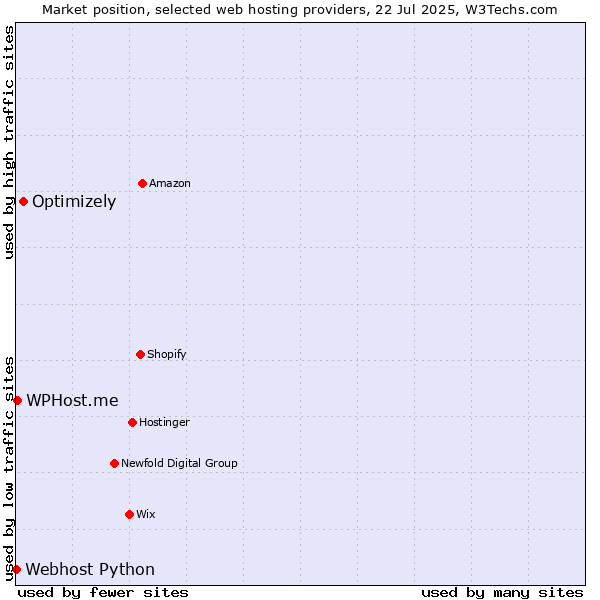 Market position of Optimizely vs. WPHost.me vs. Webhost Python