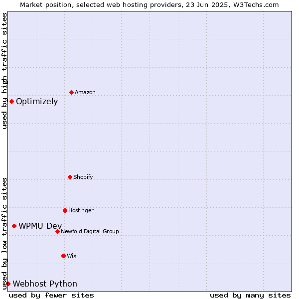 Market position of WPMU Dev vs. Optimizely vs. Webhost Python