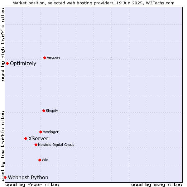 Market position of XServer vs. Optimizely vs. Webhost Python