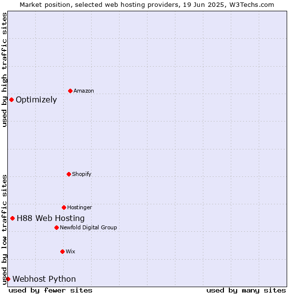 Market position of H88 Web Hosting vs. Optimizely vs. Webhost Python