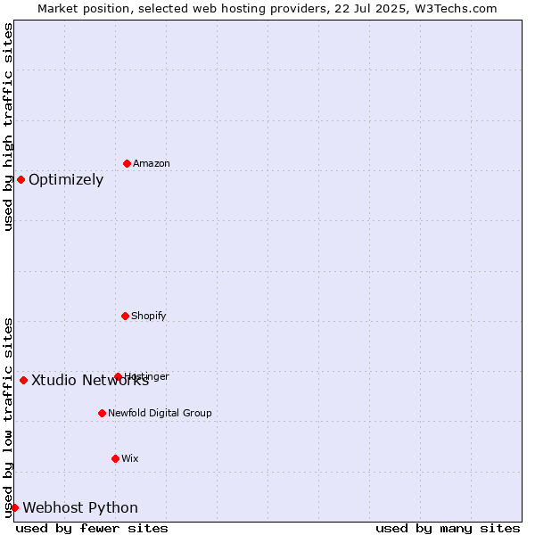Market position of Xtudio Networks vs. Optimizely vs. Webhost Python