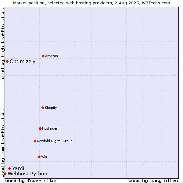 Market position of Yardi vs. Optimizely vs. Webhost Python