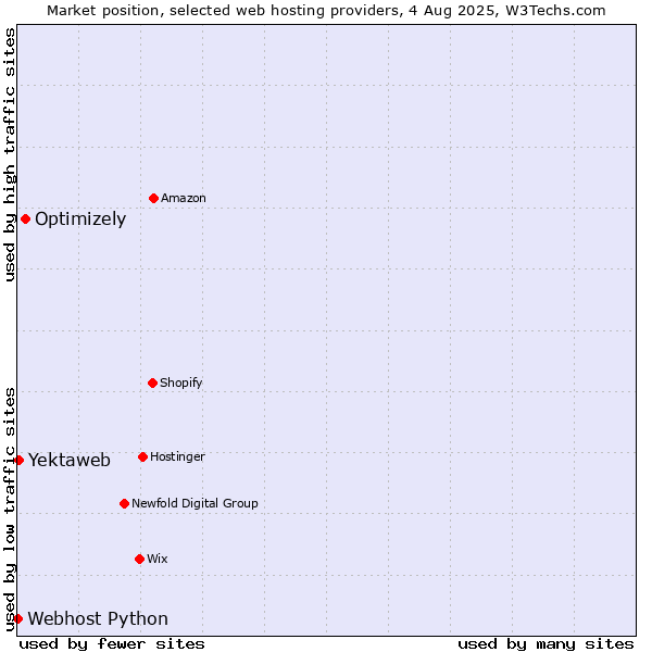 Market position of Optimizely vs. Yektaweb vs. Webhost Python