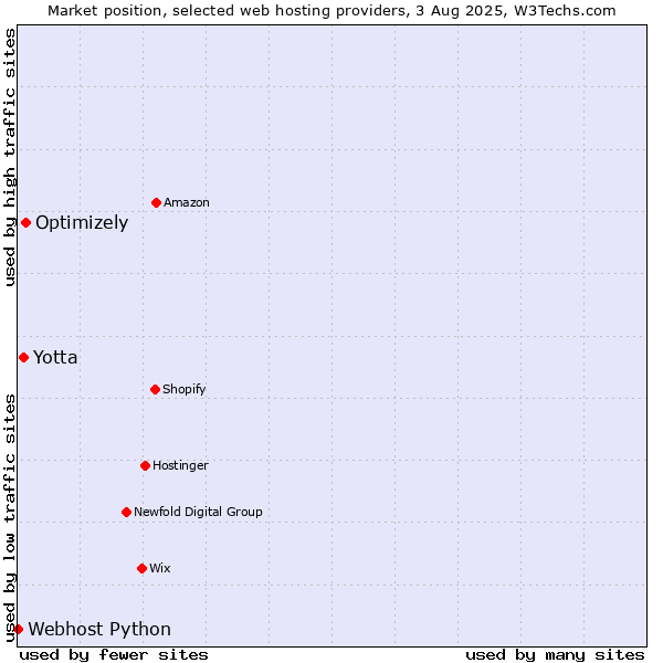 Market position of Optimizely vs. Yotta vs. Webhost Python