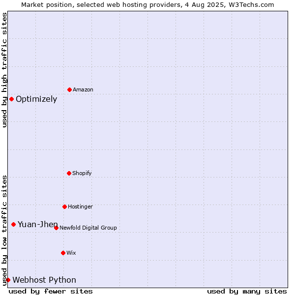 Market position of Yuan-Jhen vs. Optimizely vs. Webhost Python