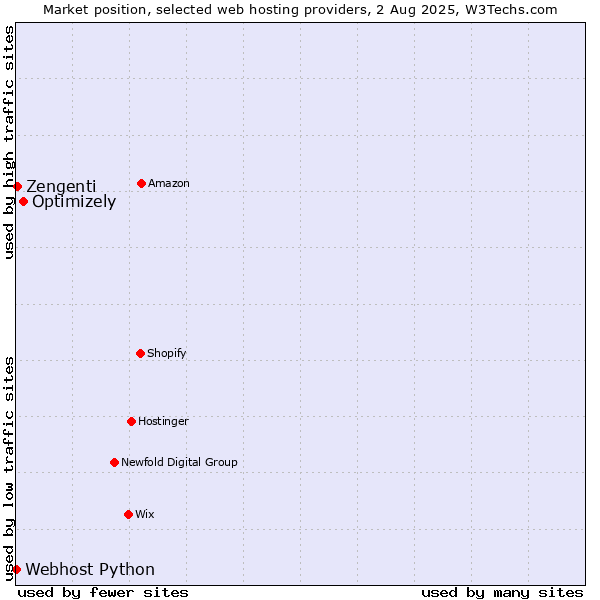 Market position of Optimizely vs. Zengenti vs. Webhost Python