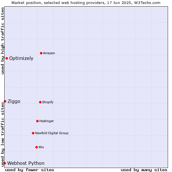Market position of Optimizely vs. Ziggo vs. Webhost Python
