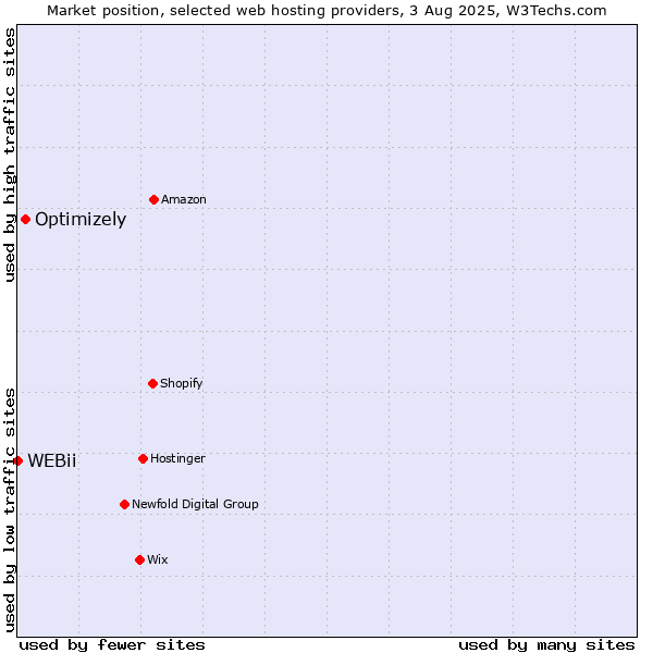 Market position of Optimizely vs. WEBii