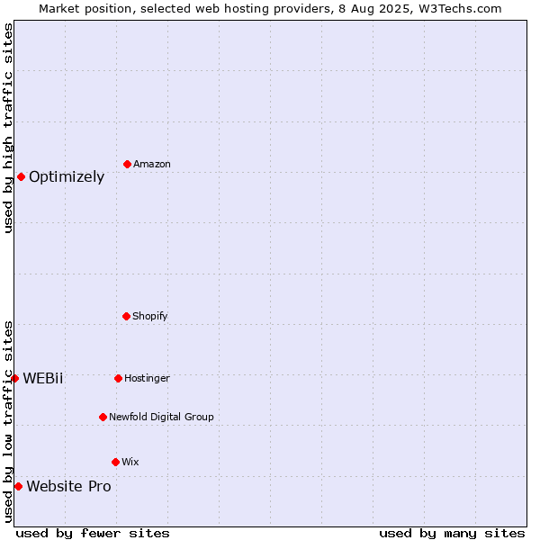 Market position of Optimizely vs. Website Pro vs. WEBii
