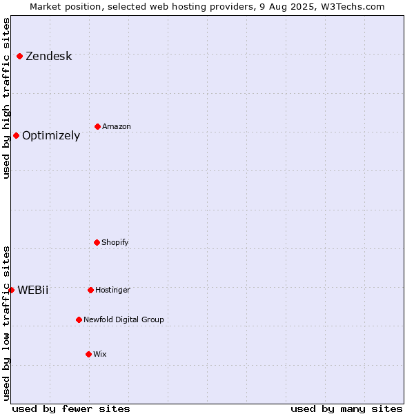 Market position of Zendesk vs. Optimizely vs. WEBii