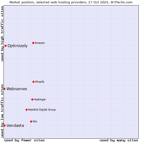 Market position of Optimizely vs. Vendasta vs. Webnames
