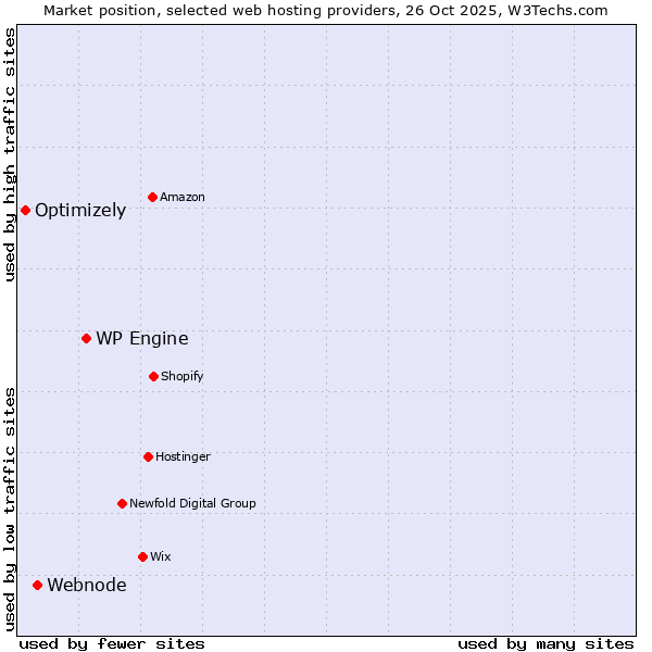 Market position of WP Engine vs. Webnode vs. Optimizely