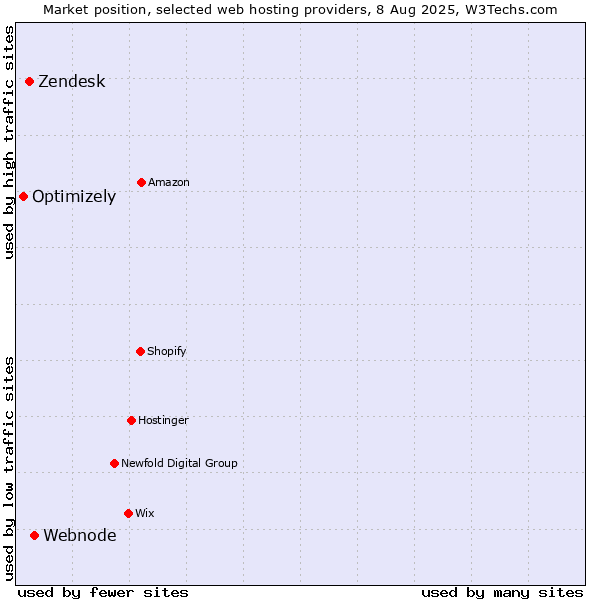 Market position of Webnode vs. Zendesk vs. Optimizely