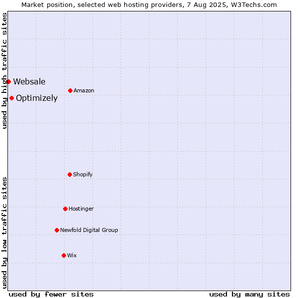 Market position of Optimizely vs. Websale