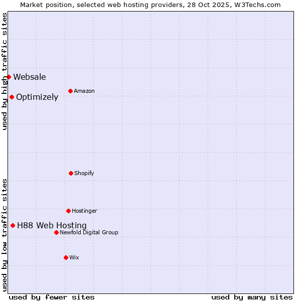 Market position of H88 Web Hosting vs. Optimizely vs. Websale