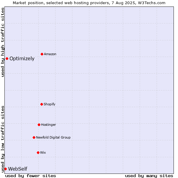 Market position of Optimizely vs. WebSelf