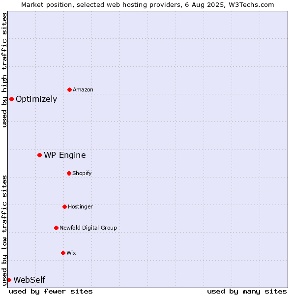 Market position of WP Engine vs. Optimizely vs. WebSelf