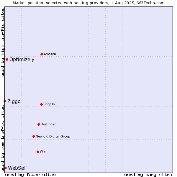Market position of Optimizely vs. WebSelf vs. Ziggo