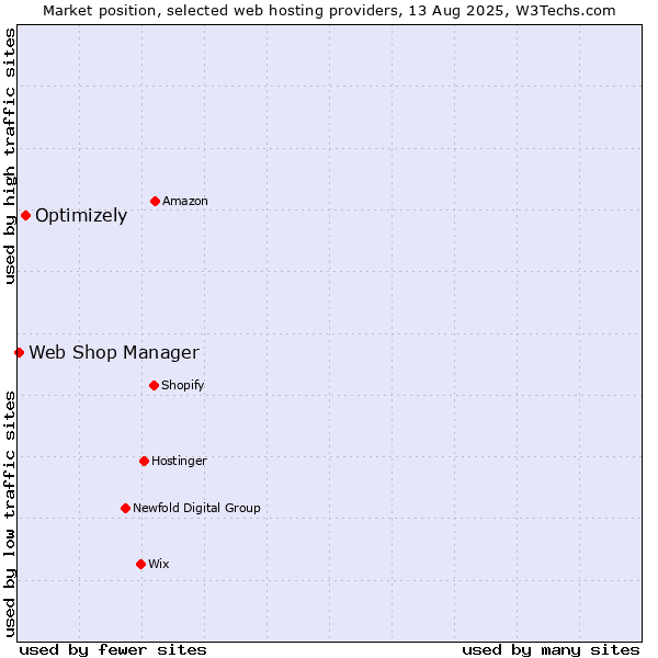 Market position of Optimizely vs. Web Shop Manager
