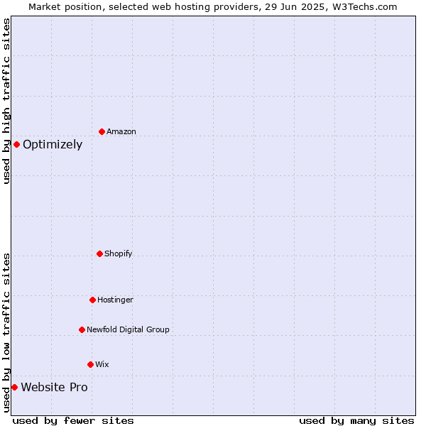 Market position of Optimizely vs. Website Pro