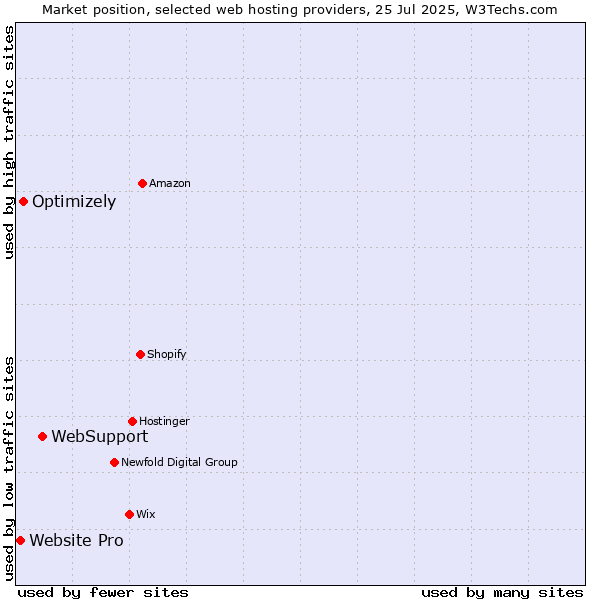 Market position of WebSupport vs. Optimizely vs. Website Pro