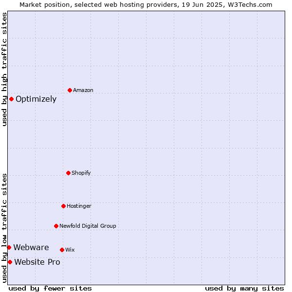 Market position of Optimizely vs. Website Pro vs. Webware