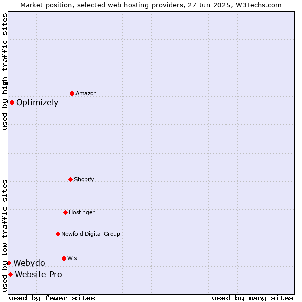 Market position of Optimizely vs. Website Pro vs. Webydo