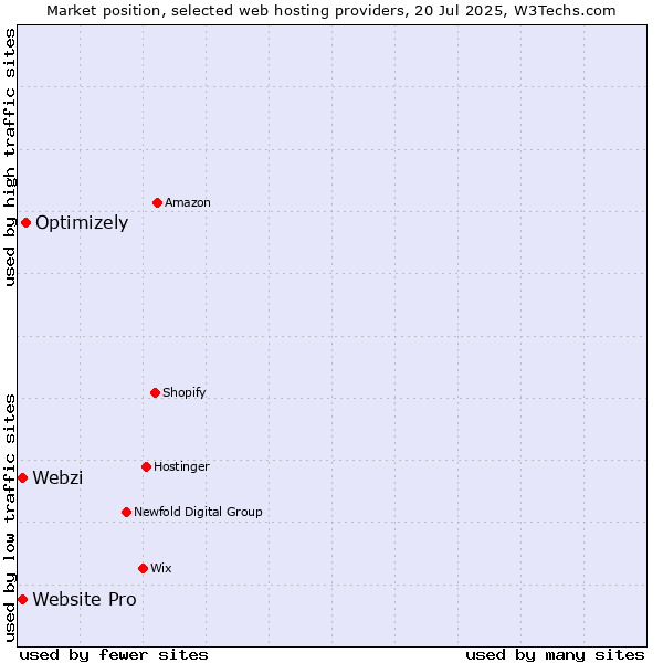 Market position of Optimizely vs. Webzi vs. Website Pro