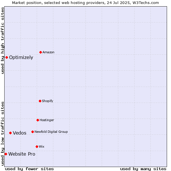 Market position of Vedos vs. Optimizely vs. Website Pro