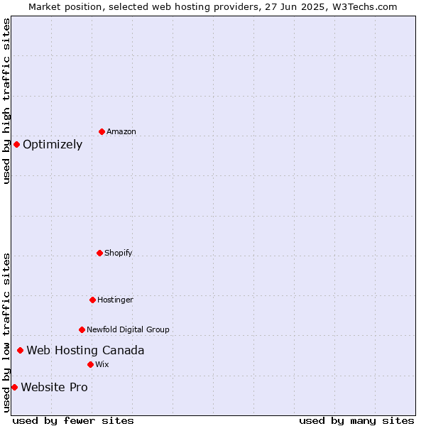 Market position of Web Hosting Canada vs. Optimizely vs. Website Pro