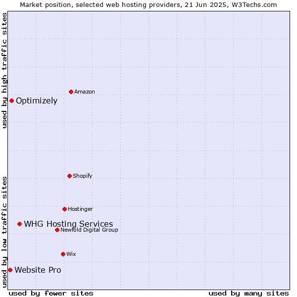 Market position of WHG Hosting Services vs. Optimizely vs. Website Pro